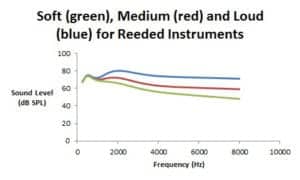 Figure 2.Spectra (in dB SPL) for soft, medium, and loud playing levels for reeded instruments such as clarinets and saxophone.