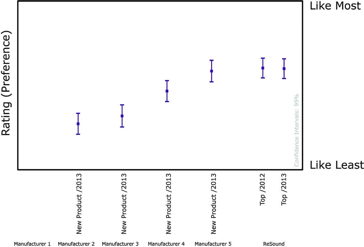 Figure 3. Overall average preference results (mean and 95% confidence intervals) shown per hearing instrument.