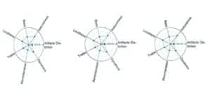 Figure 5. Nearly identical profile plots of the three hearing instruments that were most preferred averaged for all seven sound scenarios. The circles indicate 95% confidence intervals. The profile plots are for Manufacturer 5 and for ReSound 2012 and 2013.
