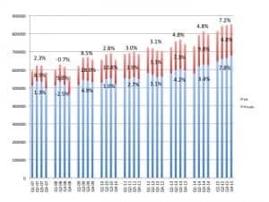 US quarterly net unit sales of hearing aids since 2007, with the private/commercial market shown in blue, and the VA shown in red. Yearly sales percentage gains/losses for the entire hearing aid market are displayed at the top of the graph, with VA and private/commercial unit percentage gains shown in the middle and bottom, respectively. Source: HIA.