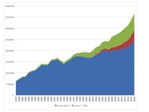Hearing Review estimates of hearing aid unit growth (1979-2016) of the private/commercial sector (in blue), Costco (red), and the VA (green). HR estimates that Costco now constitutes about 13% of the total US market. The VA makes up 20%. Source: HIA and HR estimates.