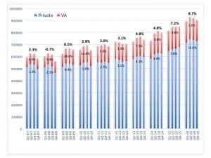 US net unit sales of hearing aids by quarter (2007-2016), with private/commercial unit sales shown in blue and the VA in red. Overall percentage gains are shown in bold at the top. In 2016, US net hearing aid unit gains were 8.7% above 2015, while private sector and VA gains were 10.6% and 1.6%, respectively. Source: HIA.