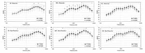 Figure 10. Results of tele-test handset (TT) vs actual phone (AP) responses for phone and non-phone ears.