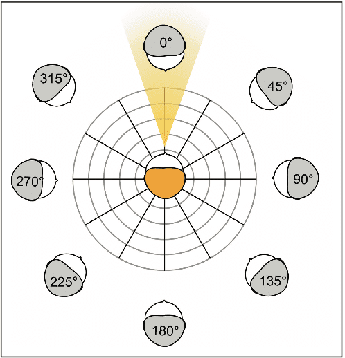 Figure 2. Participant and speaker configuration used during measurements of speech recognition and listening effort.