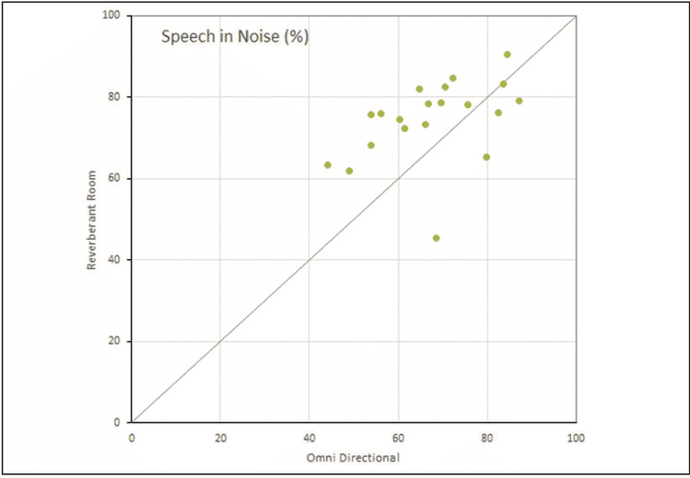 Figure 3. Speech-in-noise scores (% correct) using the Reverberant Room and Omni Directional settings of the Signia Primax hearing aid.