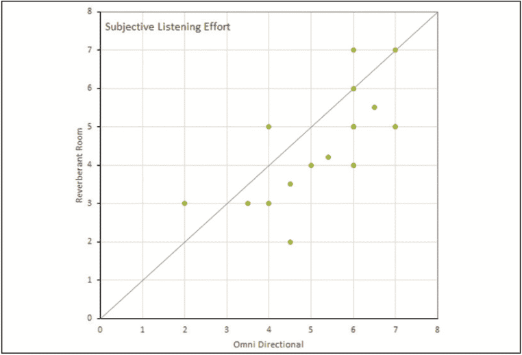 Figure 4. Listening Effort Ratings provided by participants using the Reverberant Room and Omni Directional settings of the Signia Primax hearing aid.