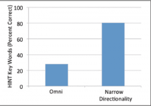 Figure 2. Mean percent correct obtained for the key words of the HINT sentences using a fixed SNR for two different levels of processing for the Signia primax: Omnidirectional and Narrow Directionality.