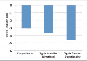 Figure 3. Mean SNR (Matrix Test SRT-50) for Signia Adaptive Directional, Signia Narrow Directionality, and for the noise reduction algorithm for Competitor A.