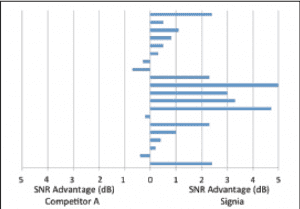 Figure 4. Individual distribution of SNR difference score (20 participants) for Signa Narrow Directionality processing versus the processing of Competitor A.
