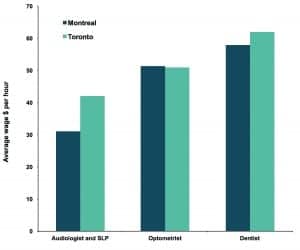 Figure 3. Average wage (CAN$/hour) of audiologists and speech-language pathologists, optometrists, and dentists between Montreal and Toronto.