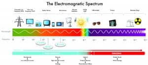 Figure 1. The health impacts of electromagnetic radiation differ based upon the frequency. Wireless hearing aid technology is non-ionizing and has only theoretical heating properties.
