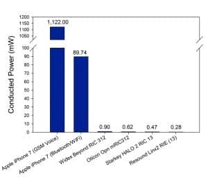 Figure 2. Summary of the conducted RF power output measurement of the Apple® iPhone® 7 (model A1660)24,25 and various 2.4 GHz wireless hearing aids are plotted.26-29 The GSM Voice measurement was made at 1900 MHz.