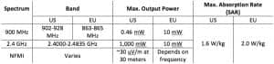 Table 1. Summary of maximum allowable output and Specific Absorption Rate (SAR) limits which govern wireless hearing aids in the United States18,19 and the European Union.20-23 The Output Power data were converted from dBm to mW for comparison.