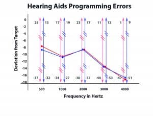 Figure 2. Average fitting errors with range markers at 5 frequencies for both ears. In this clinical population, RMS fitting errors of ?10 dB were present in 72% of fittings.