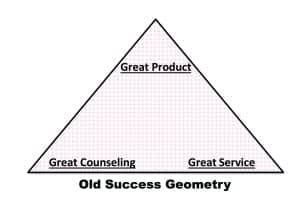 Figure 2. The old version of the “Success Triangle” in hearing healthcare: Great products, counseling/patient care, and audiological services led to professional and financial success.