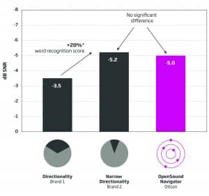Figure 3. Average speech understanding of center speaker. The average SRT-50 for the hearing aid with directionality was significantly lower than the average SRT obtained with the two other hearing aids. The average SRT-50 obtained with the narrow directionality and OpenSound Navigator were not significantly different from each other, although narrow directionality and Open Sound Navigator were each statistically and significantly better than directionality. The right-facing arrow indicates an approximate 20% word recognition improvement using either narrow directionality or Open Sound Navigator, as compared to directionality.