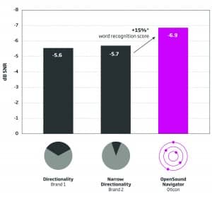 Figure 4. Left and right speaker results. The average SRT-50s obtained from speakers located at ±60° using directionality and narrow directionality were not significantly different from each other. The average SRT-50 obtained with Open Sound Navigator was statistically and significantly better than those obtained with other technologies. The right-facing arrow indicates 15% likely improvement in word recognition with Open Sound Navigator as compared to directionality or narrow directionality.
