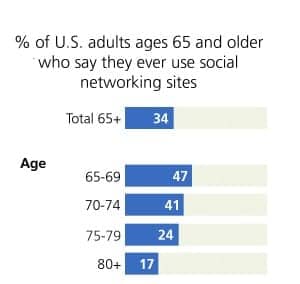 Figure 1. Top: Internet use, broadband subscribers, and smartphone owners by age. Bottom: Seniors who use social networking sites. Source: Pew Research.2