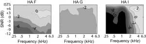 Figure 1. Gain reduction contours for three hearing aids programmed for a mild-moderate, sloping, sensorineural hearing loss, and measured using a speech signal at 75 dB SPL mixed with stationary speech-shaped noise at various levels to create the SNRs indicated on the vertical axis. Measurements were made with the NR algorithms turned on and off and the difference was calculated. In the gain reduction contour plots, darker color indicates a larger gain reduction. Figure taken from Smeds et al4 and used with permission from the “Journal of the American Academy of Audiology.”