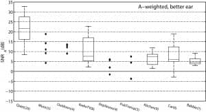 Figure 2. SNRs (calculated based on A-weighted speech and noise levels) for various background noise types (indicated on the horizontal axis). For noise categories with five recordings or less, the actual estimated SNRs are presented, whereas box plots are used for the noise categories with more than five recordings. The central mark in each box shows the median SNR across recordings, the box indicates the interquartile range, and the whiskers extend to the most extreme data points. The number in brackets after the noise category name gives the number of recordings in that category. Figure taken from Smeds et al2 and used with permission from the Journal of the American Academy of Audiology.