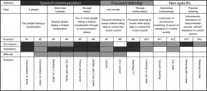 Figure 3. The CoSS framework. The framework is divided into intention categories, task categories, and sound scenarios. For each scenario, an indicator of the scenario’s occurrence, importance, and difficulty is provided. Darker shades represent higher values and lighter shades represent lower values. Figure from Wolters et al3 and used with permission from the Journal of the American Academy of Audiology.