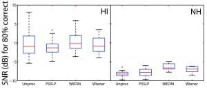 Figure 4. Results of an adaptive speech test. The SNRs at which the participants performed at 80% correct are presented. Each participant contributed with one SNR value and the boxplots show the distribution of results. Figure from Smeds et al13 and used with permission from the Journal of the Acoustical Society of America.