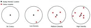 Figure 1. Representations of Costco Density Groups. Note: The circle border represents the 30-minute driving boundary from Audigy members. In reality, the boundaries are in more irregular shapes. Additionally, the figure only shows the typical Costco distribution for each group. In reality, there are many more variabilities in Costco distribution. See Appendix for a more in-depth explanation and details.
