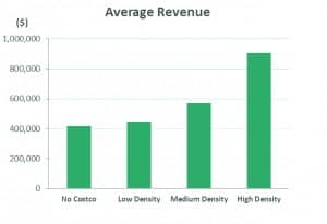 Figure 2. Average revenue by level of Costco density. This suggests a clear pattern that member locations with higher Costco Density have higher average revenue.