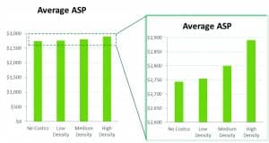 Figure 3. Average ASP by Level of Costco density. This suggests that member locations tend to have higher ASP when there are more Costco locations nearby.