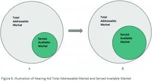 Figure 6. Illustration of hearing aid total addressable market (A) and served available market (B). Costco may be expanding our market, rather than shrinking it, through competition.