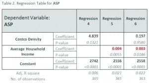 Table 2. Regression table for ASP.