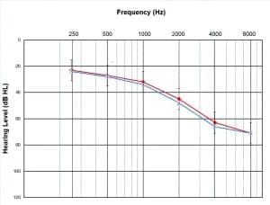 Figure 1. Average hearing level thresholds for right (red) and left (blue) ears of all participants. Error bars show one standard deviation for the right ears. Standard deviation for the left ears was nearly identical and omitted here for readability of the graph.