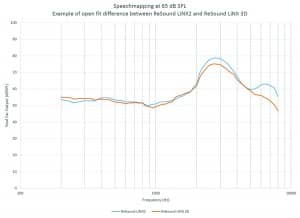 Figure 3. Example of an individual open fit ear where the peak reduction at 3 kHz is apparent for ReSound LiNX 3D (orange curve).