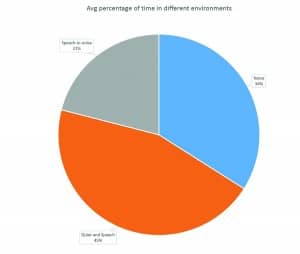 Figure 4. Average percentage of time spent in different acoustic environments in the default program (Binaural Directionality III).