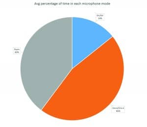 Figure 5. Average percentage of time in each of the four microphone modes of Binaural Directionality III.