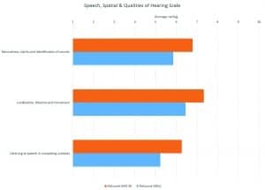 Figure 6. Average ratings for the three subscales of the SSQ.12 ReSound LiNX 3D was rated approximately one scaling unit better than ReSound LiNX2 on all questions.