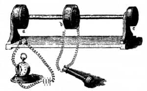Figure 1. To mark the centenary of the Richardson lecture1 at the Royal Society of London, Stephens2 published a 1979 paper celebrating the Hughes’ audiometer in the British Journal of Audiology that included this illustration. The Hughes’ audiometer is shown here as detailed by Lewandowski in 1883. It was made up of two primary coils (a and c) and a secondary coil (b), with the Hughes’ carbon microphone attached.