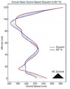 Figure 1. Annual mean sound speed in the northern hemisphere from the equator to 80° North. From Bass et al.1 Used with permission courtesy of Acoustics Today and the Acoustical Society of America.