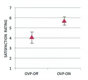 Figure 1. Mean values for own voice processing (OVP) On vs. Off. Error bars represent 95th percent confidence intervals. Levels of satisfaction (Y-axis) are 1=Very Dissatisfied, 4=Neutral, and 7=Very Satisfied. Data shown here are for the Signia hearing aids, fitted to verified NAL-NL2 with a closed-ear dome.