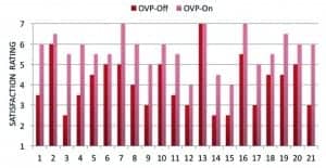 Figure 2. Individual distribution of satisfaction for own voice processing OVP-On vs. Off. Levels of satisfaction (Y-axis) are 1=Very Dissatisfied, 4=Neutral, and 7=Very Satisfied. Data shown here are for the Signia hearing aids, verified NAL-NL2 fittings with a closed- ear dome.