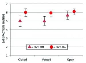 Figure 3. Mean values for own voice processing (OVP) On vs. Off for three different types of ear-canal coupling: closed, vented, and open. Error bars represent 95th percent confidence intervals. Hearing aids fitted to Signia Nx-fit. Levels of satisfaction (Y-axis) are 1=Very Dissatisfied, 4=Neutral, and 7=Very Satisfied.