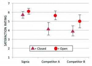 Figure 4. Mean values for own-voice satisfaction for closed and open fittings for Signia and two leading competitors. Error bars represent 95th percent confidence intervals. Closed coupling data were verified NAL-NL2 fittings; open fittings were each manufacturer’s proprietary algorithm.