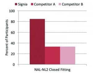 Figure 5. Distribution of percent of participants with an own-voice satisfaction rating of #5 (Somewhat Satisfied) or higher for Signia and two leading competitors. All products were fitted using closed domes to the NAL-NL2 prescriptive method.