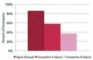 Figure 6. Distribution of percent of participants with an own-voice satisfaction rating of #6 (Satisfied) or higher for Signia and two leading competitors fitted according to the manufacturer’s proprietary algorithms. Signa was fitted with closed domes, whereas competitors were fitted open.