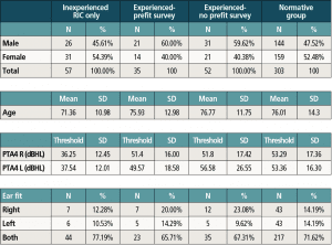 Table 1. Demographic information for the three patient groups considered in the analysis. For comparison purposes, the same information is included from our normative group of 303 patients. Group 1 – Inexperienced RIC only; Group 2 – Experienced with Pre-HAFUS; Group 3 – Experienced without Pre-HAFUS. PTA4 = Mean of hearing thresholds at .5, 1, 2, 4 kHz.
