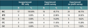 Table 2. Styles of hearing aids fit for the three patient groups. Group 1 – Inexperienced RIC only; Group 2 – Experienced with Pre-HAFUS; Group 3 – Experienced without Pre-HAFUS.
