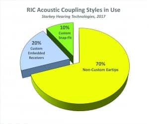 Figure 1. Estimate of RIC acoustic coupling styles in use. Source: Starkey Hearing Technologies (see text).