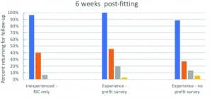 Figure 1a-b. Percentage of patients in each group returning for follow-up (f/u) visits in the first six weeks and first six months post-fitting. Group 1 – Inexperienced RIC only; Group 2 – Experienced with Pre-HAFUS; Group 3 – Experienced without Pre-HAFUS.