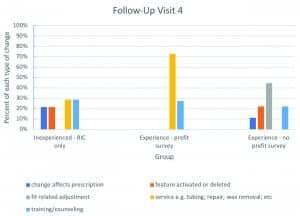 Figure 3a-d. Percentage of each type of change that was made during each follow-up visit relative to the total number of changes that were made during that visit. Group 1 – Inexperienced RIC only; Group 2 – Experienced with Pre-HAFUS; Group 3 – Experienced without Pre-HAFUS.