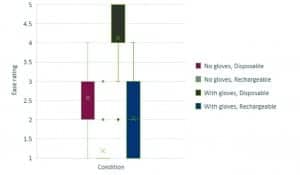 Figure 3. Box-Whisker plots of group ease-of-use rating data for the four conditions (1=Very Easy, 2=Easy, 3=OK, 4=Fiddly, 5=Very difficult).